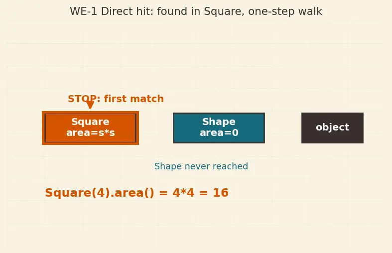 Figure — Inheritance — single inheritance, method resolution order (MRO)