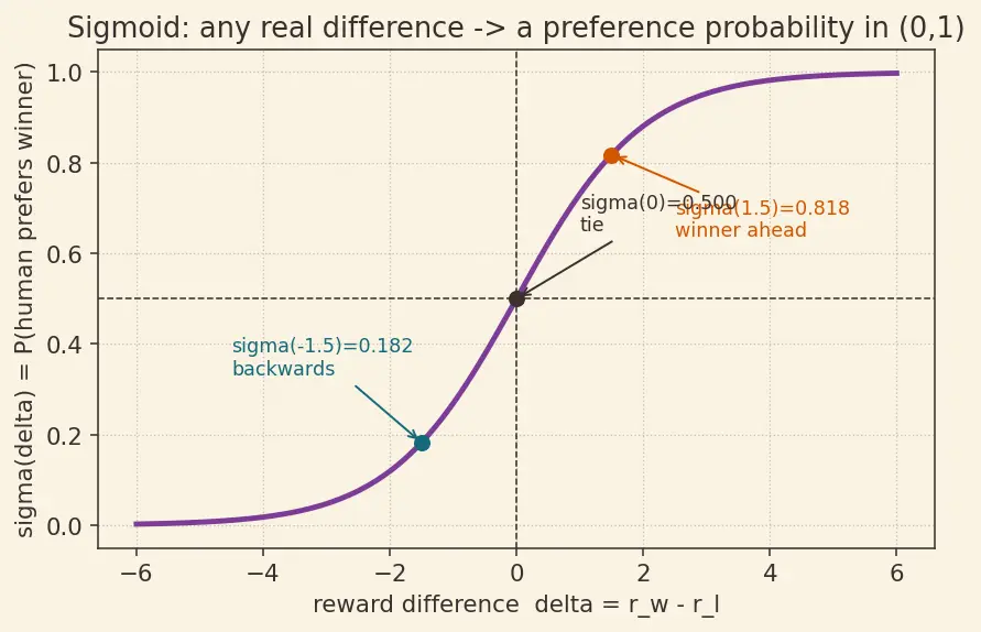 Figure — Reinforcement Learning from Human Feedback (RLHF)