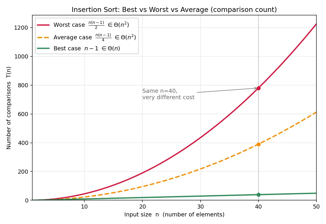 Figure — Best, worst, average case — with examples