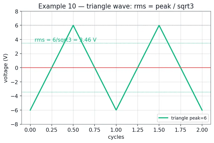 Figure — Distinguish DC vs AC signals
