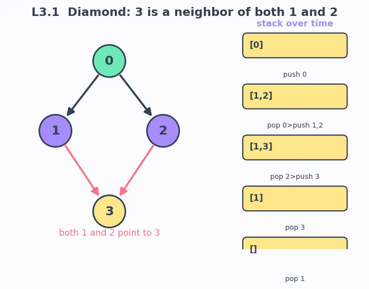 Figure — DFS — algorithm, stack - recursion, O(V+E), visited array