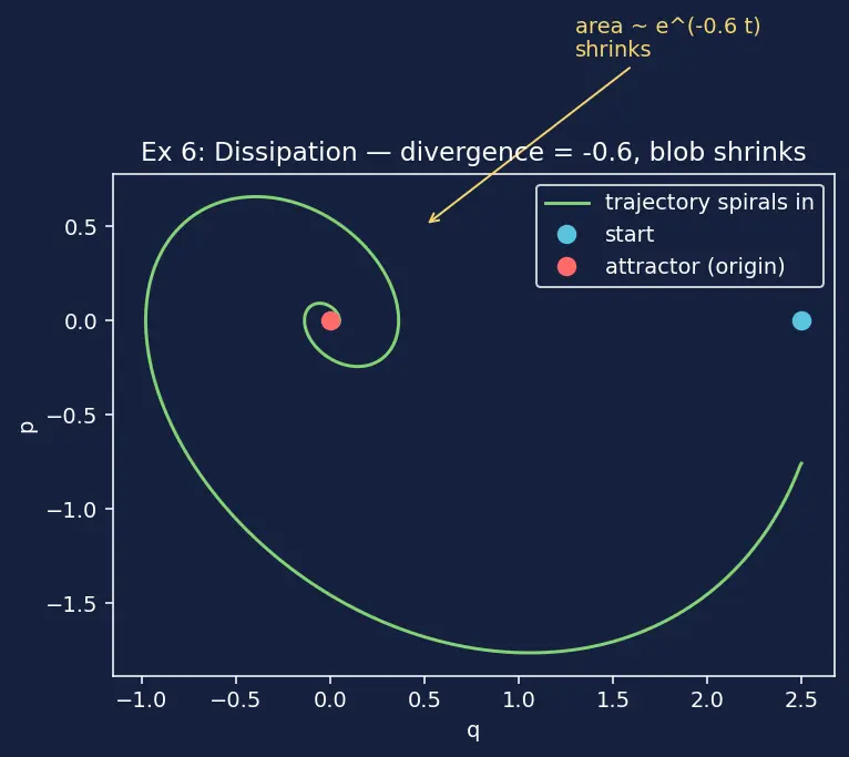 Figure — Liouville's theorem — phase space volume conservation