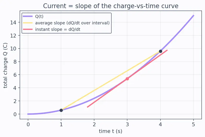 Figure — Define current (flow of charge) and the ampere