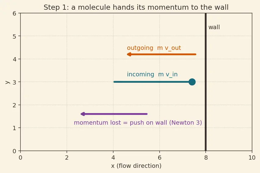 Figure — Drag — pressure (form) drag, skin friction drag