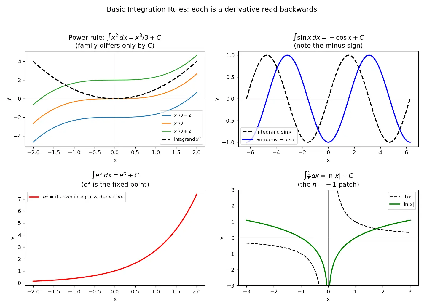 Figure — Basic integration rules — power, trig, exponential, log