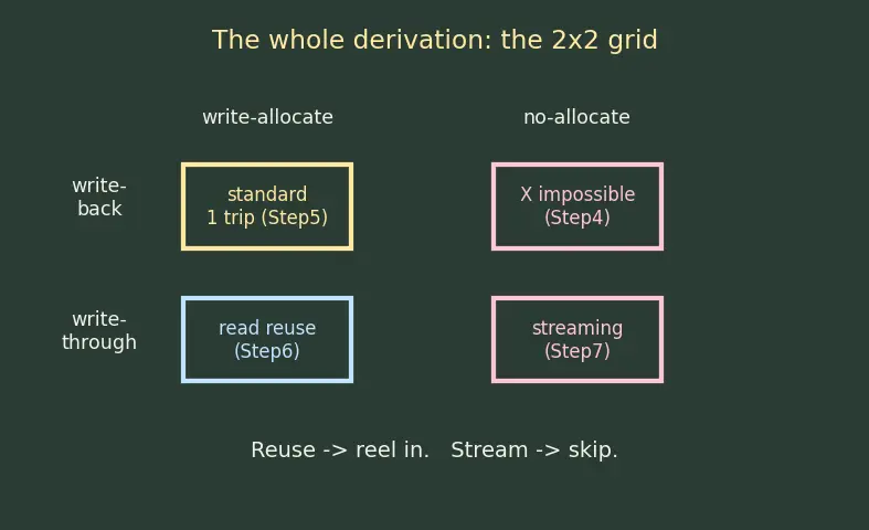 Figure — Write-allocate vs no-allocate