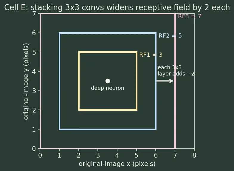 Figure — VGG networks
