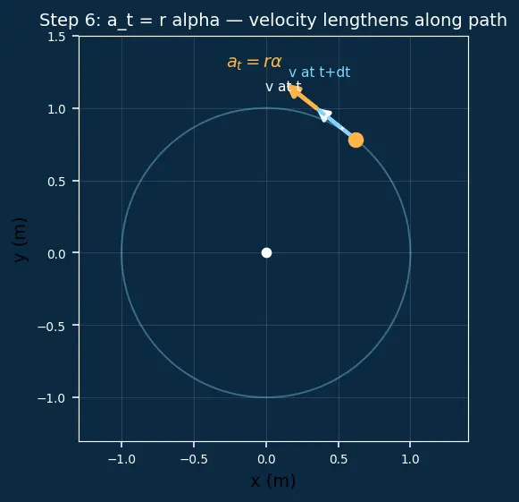 Figure — Angular displacement θ, angular velocity ω, angular acceleration α