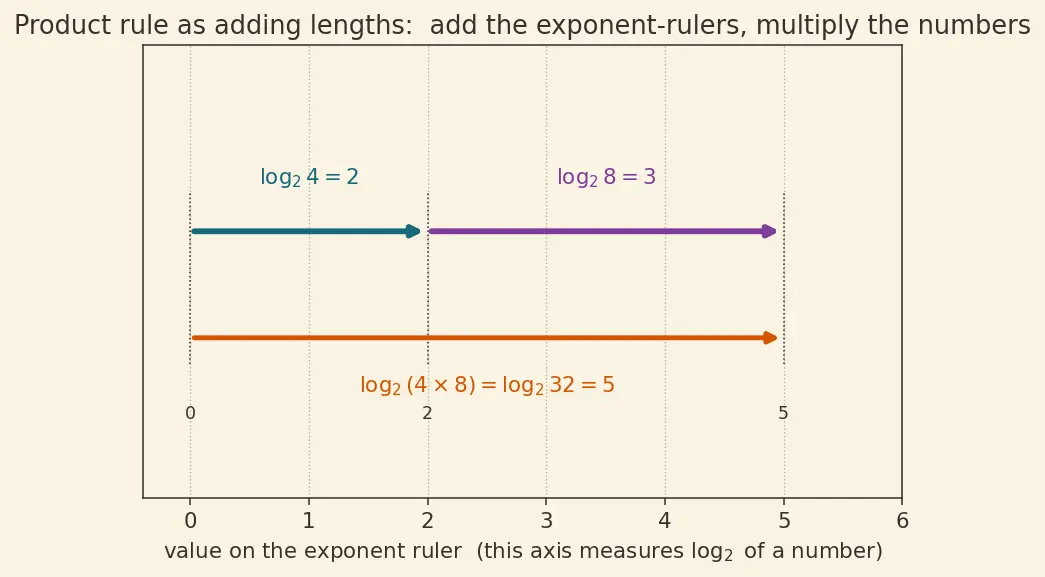 Figure — Laws of logarithms — product, quotient, power rules — proofs
