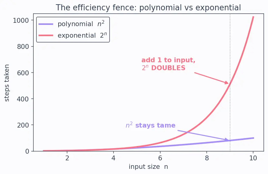 Figure — NP-hard — harder than NP, may not be in NP