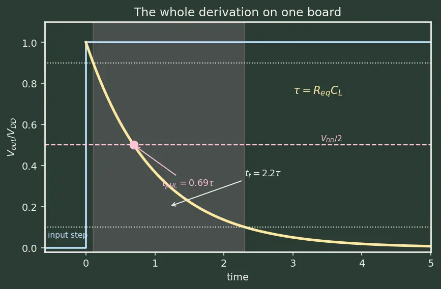 Figure — Propagation delay and rise - fall times