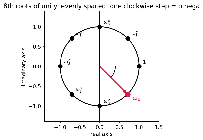 Figure — Fourier analysis — DFT, FFT algorithm (Cooley-Tukey)