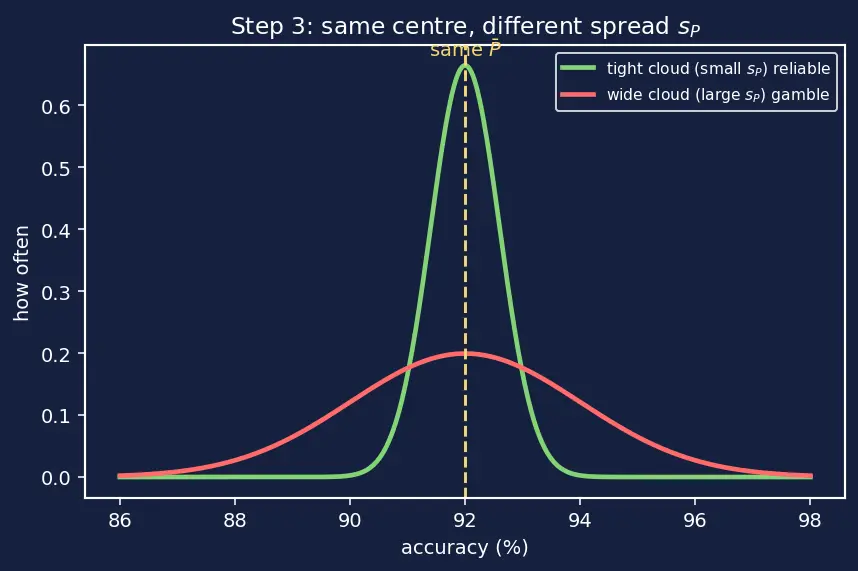 Figure — Benchmark design and evaluation rigor