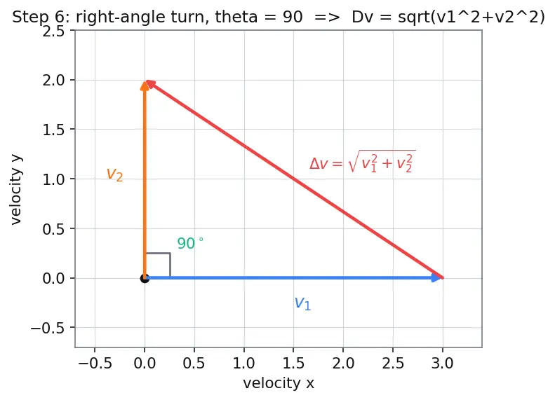 Figure — Combined maneuvers — optimal split between plane change and velocity change