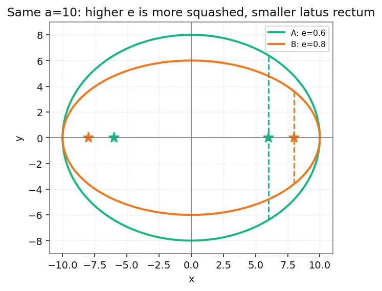 Figure — Ellipse — standard forms, semi-major - minor axes, foci, eccentricity, latus rectum