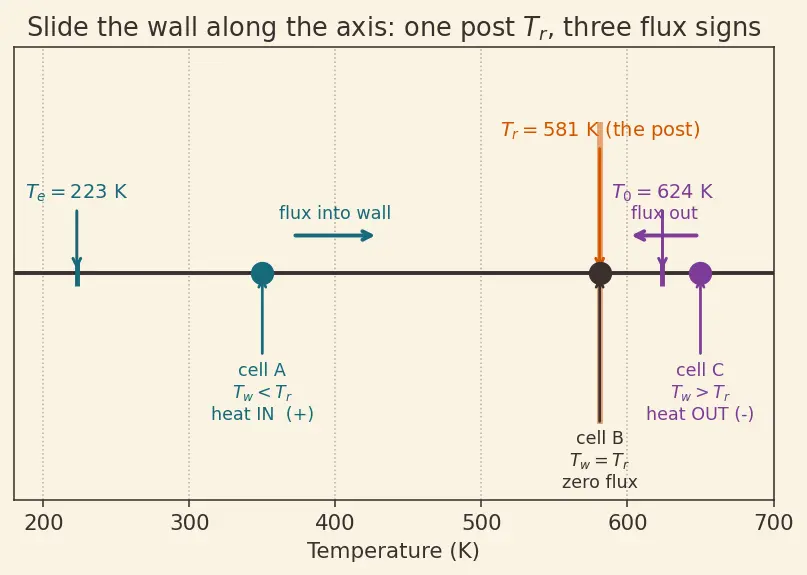 Figure — Aerodynamic heating — recovery temperature, heat flux