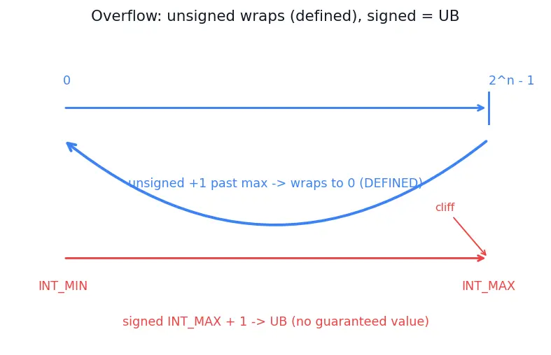 Figure — Undefined behavior — comprehensive list, why to avoid