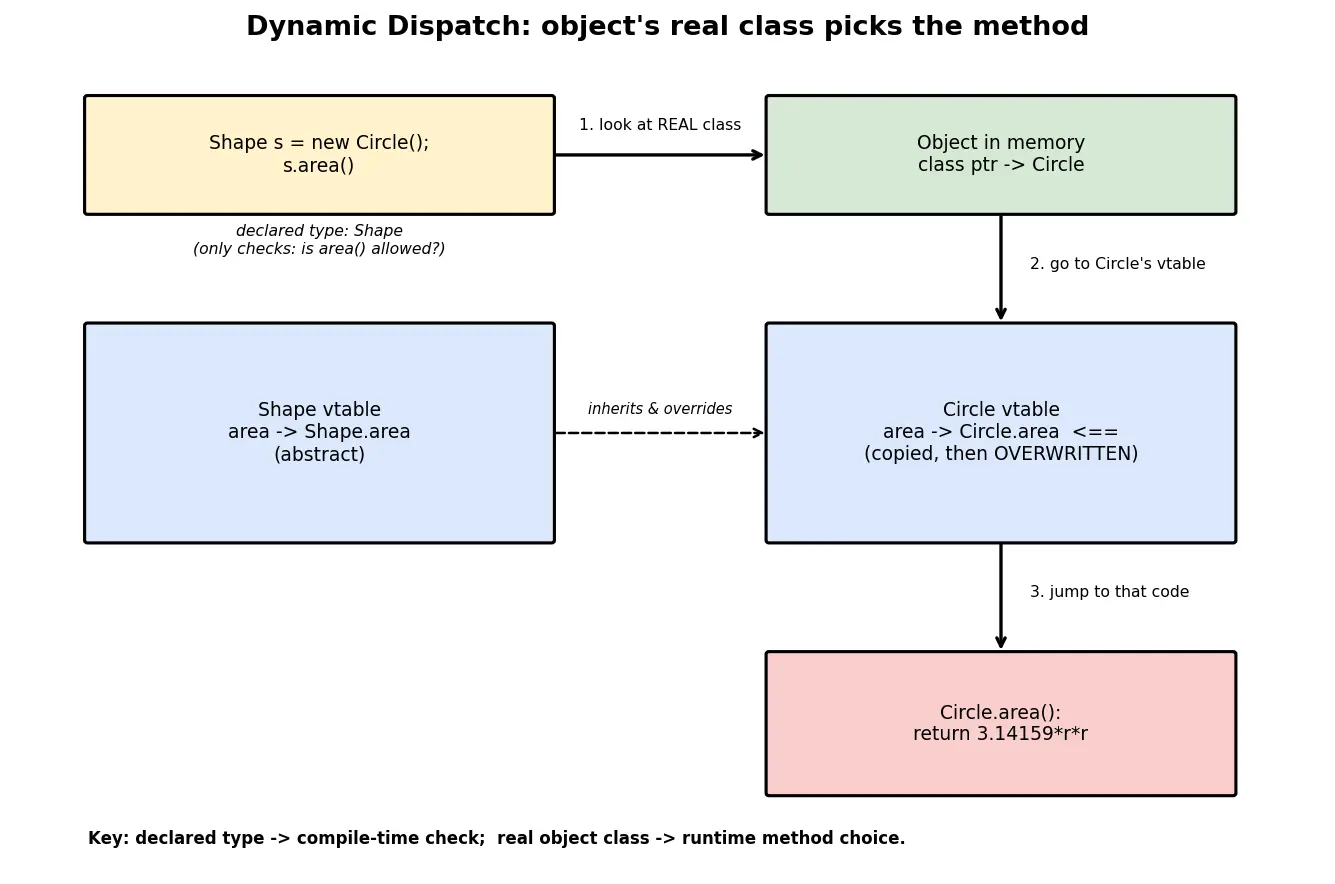 Figure — Method overriding — when and why