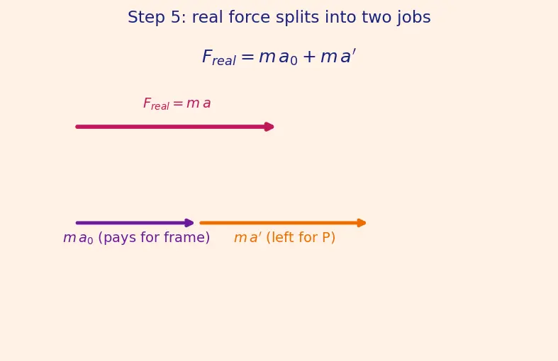 Figure — Non-inertial reference frames — pseudo forces
