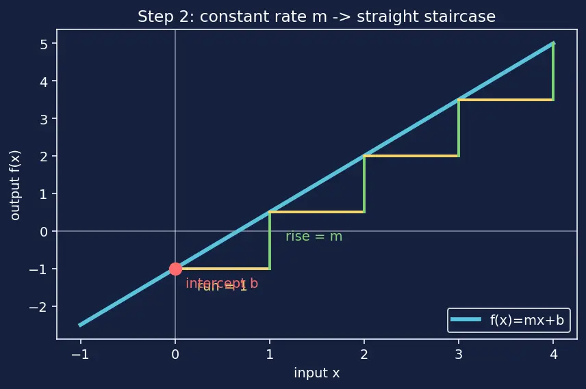 Figure — Types — constant, linear, quadratic, polynomial, rational, radical, piecewise