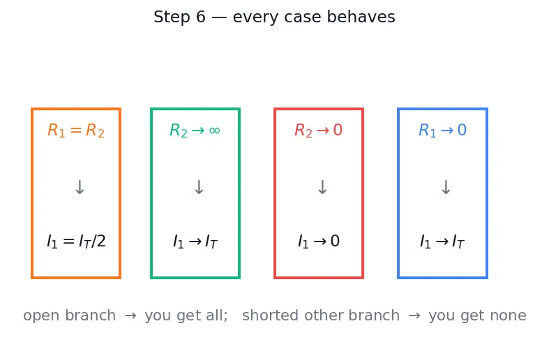 Figure — Build and analyze a current divider