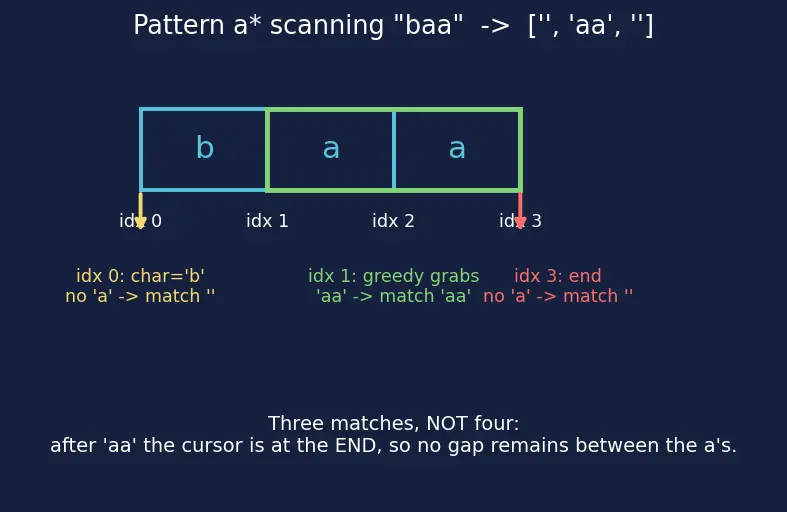 Figure — Regular expressions — re module, patterns, groups, findall, sub