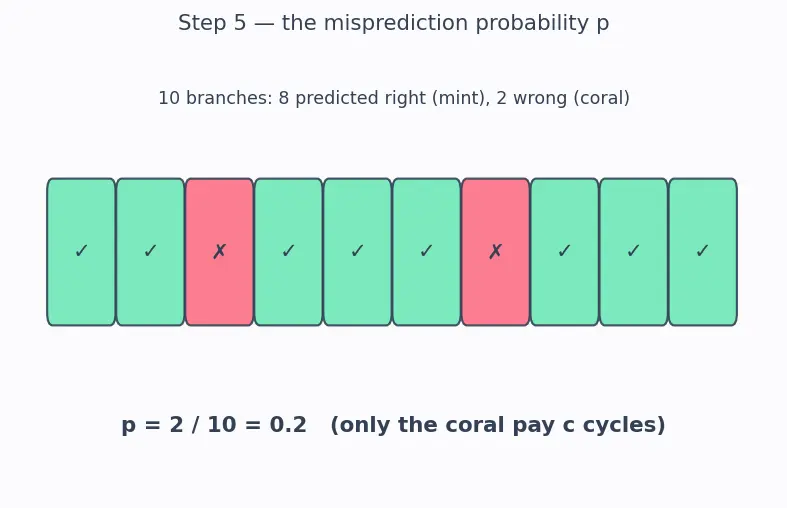 Figure — Branch prediction — static, dynamic (2-bit predictor, BTB)