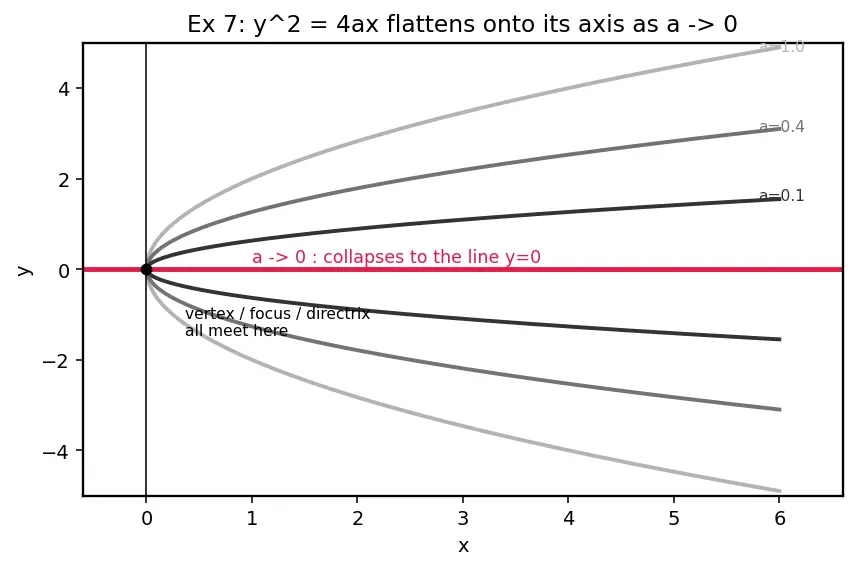 Figure — Parabola — standard forms (4 orientations), focus, directrix, latus rectum, axis