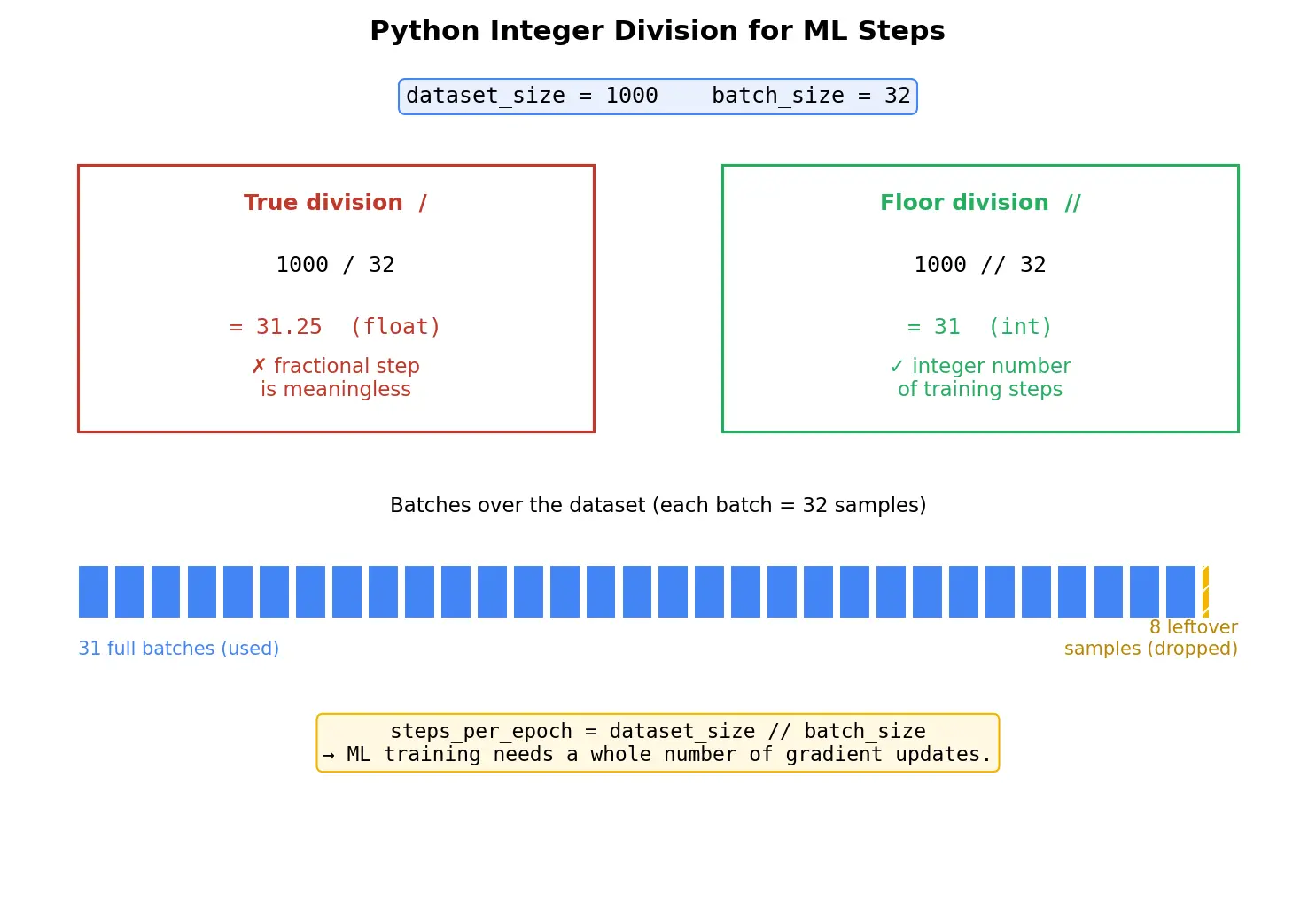 Figure — Python syntax, data types, control flow