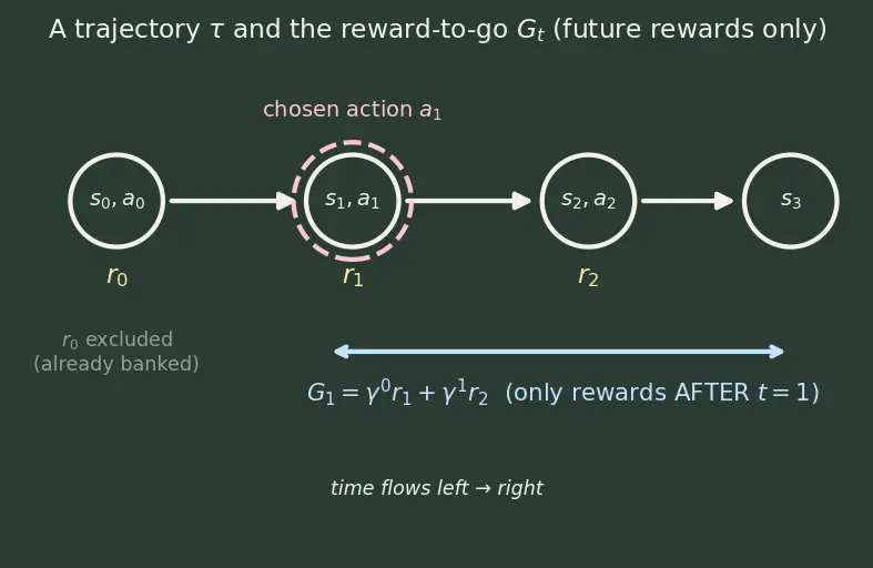 Figure — REINFORCE algorithm