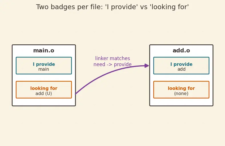 Figure — Object files — .o  -  .obj, symbol table, relocation entries