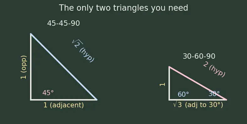 Figure — Trig ratios of standard angles — 0°, 30°, 45°, 60°, 90° (derive, don't memorize blindly)
