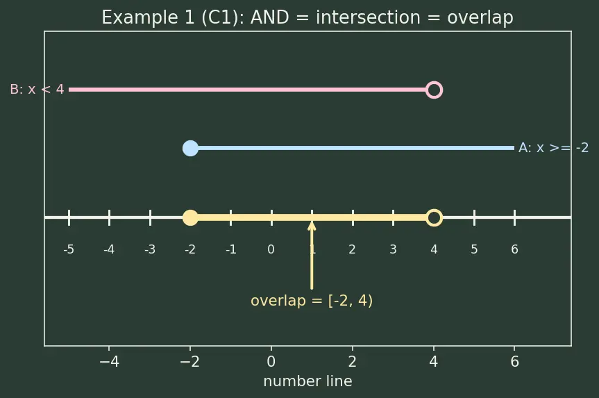 Figure — Compound inequalities — AND, OR
