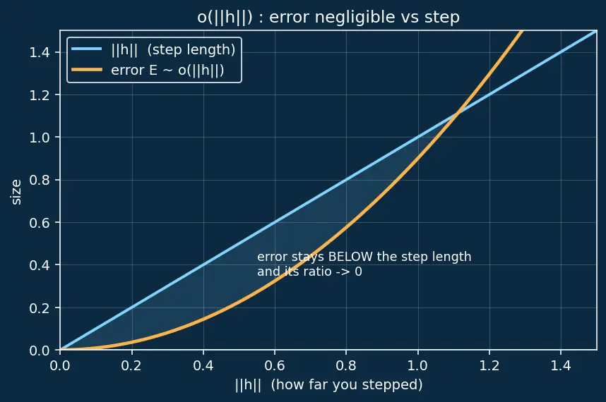 Figure — Differentiability in multiple variables