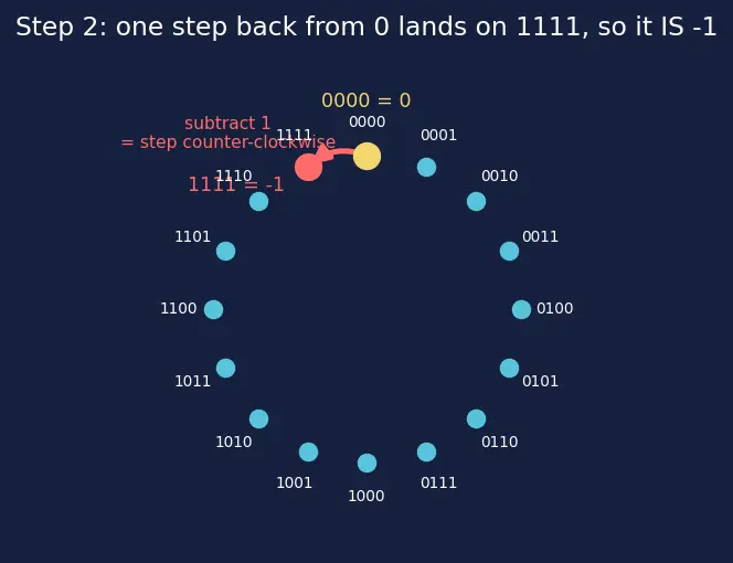 Figure — Two's complement signed numbers