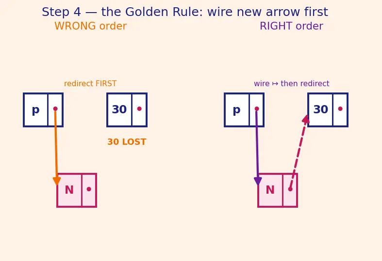 Figure — Linked list — singly -  node structure, traversal, insert head - tail - middle, delete