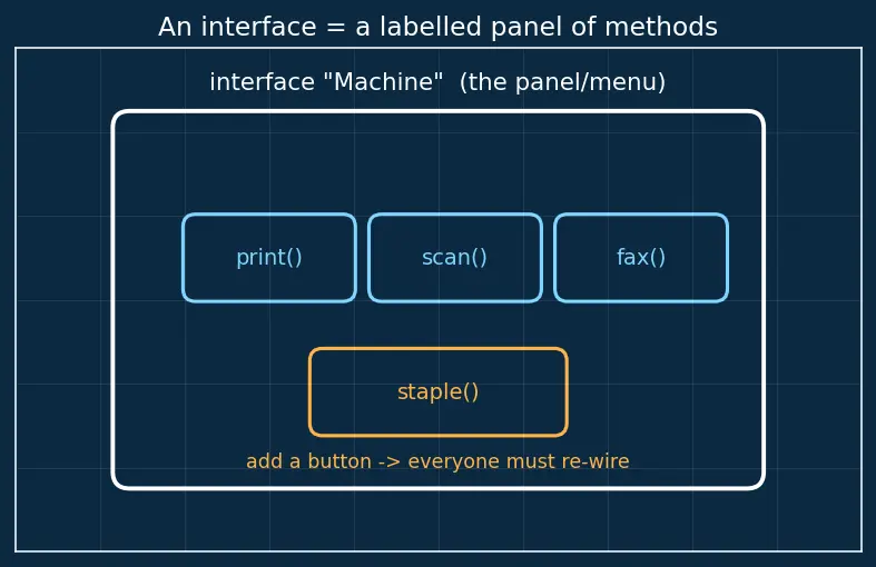 Figure — SOLID — Interface Segregation Principle