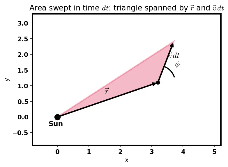 Figure — Kepler's second law — equal areas in equal times, from angular momentum conservation