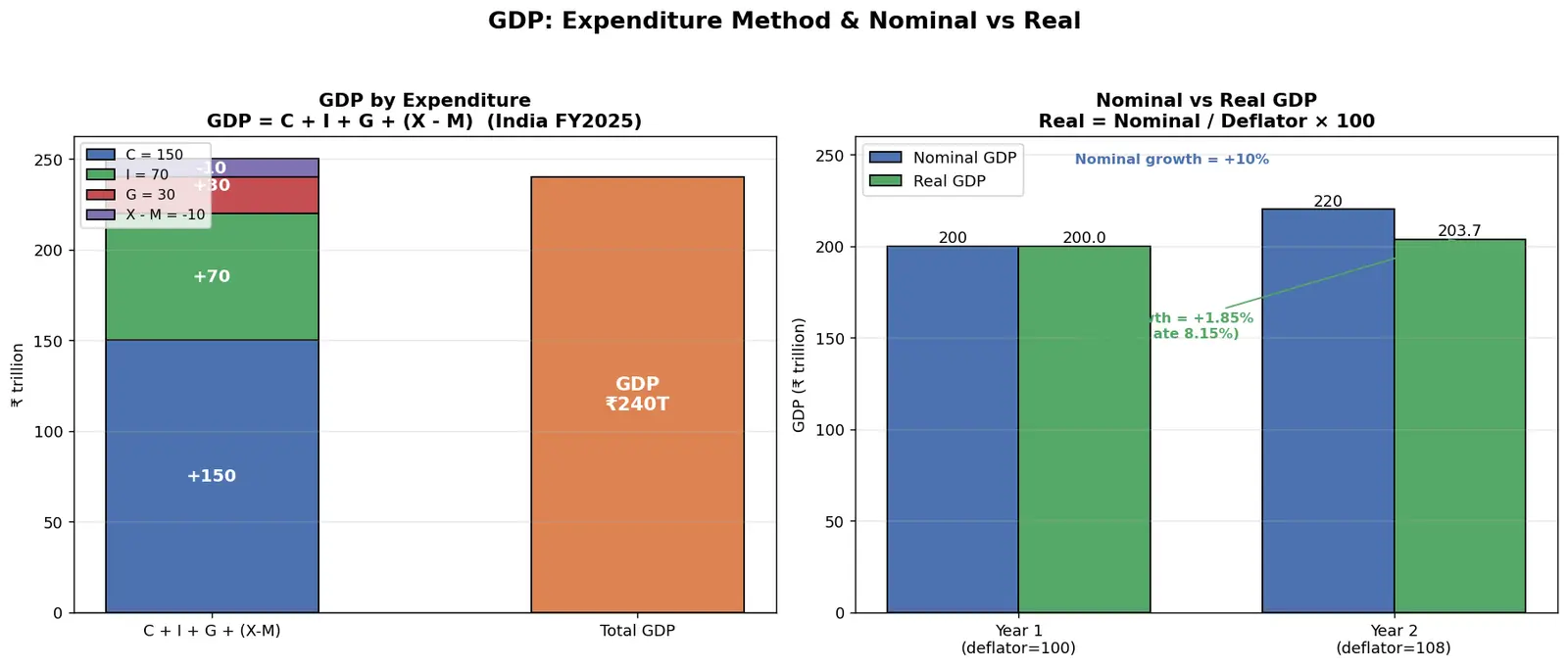 Figure — Learn about GDP, inflation, and CPI - WPI