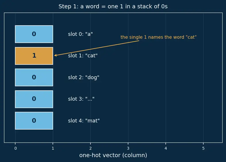 Figure — Word embeddings (Word2Vec, GloVe)