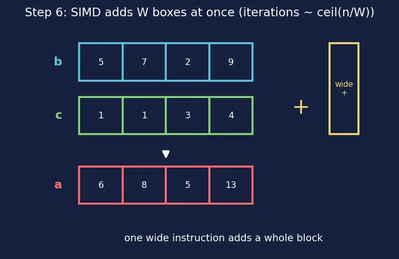 Figure — restrict keyword — aliasing hint