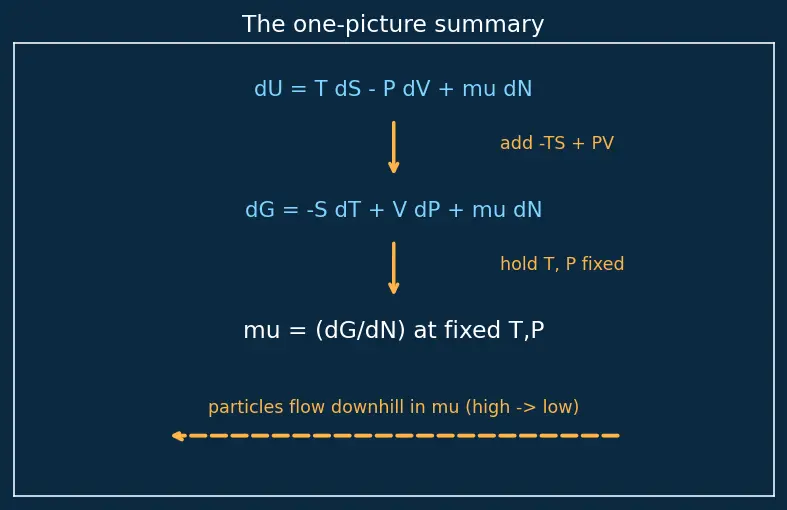 Figure — Chemical potential μ = (∂G - ∂N)_{T,P}