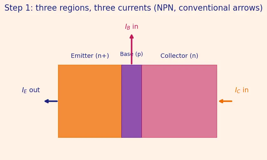 Figure — BJT structure (NPN and PNP)