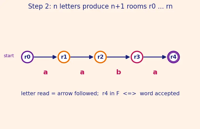 Figure — Pumping lemma for regular languages — proof and using to show non-regularity