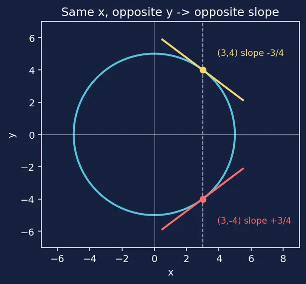 Figure — Implicit differentiation — technique, applications