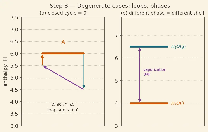 Figure — Hess's law — enthalpy is a state function; enthalpy cycles