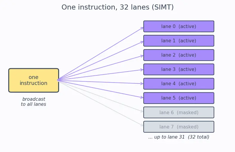 Figure — SIMT (single instruction multiple thread)