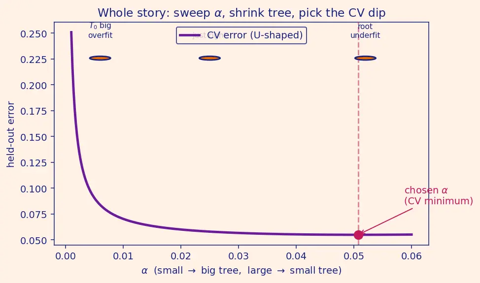 Figure — Tree pruning techniques