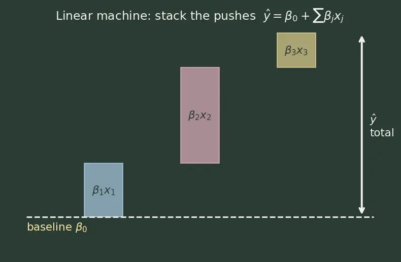 Figure — Interpreting model coefficients