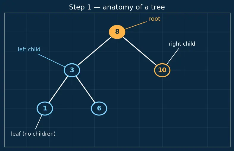 Figure — BST — inorder gives sorted order